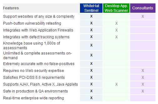 Website Security Comparison Matrix Whitehat Sentinel