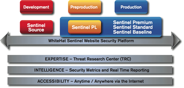 whitehat security software development lifecycle whitehat security software development lifecycle