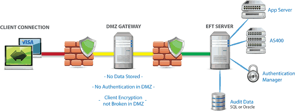PCI-compliant-data-transfer-solution PCI compliant data transfer solution