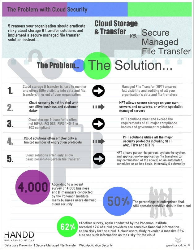 The Problem with Cloud Security The Problem with Cloud Security Cloud Storage & Transfer vs. Secure Managed File Transfer
