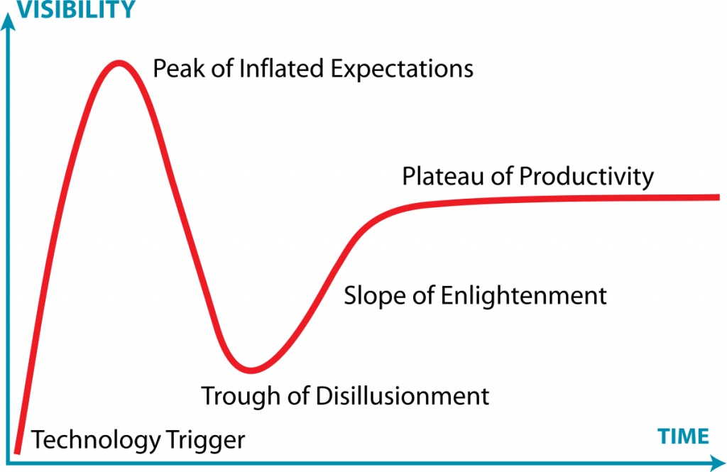 Gartner Hype Cycle