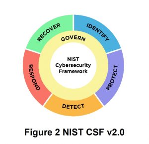 NIST Cybersecurity Framework 2.0