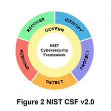 NIST Cybersecurity Framework 2.0